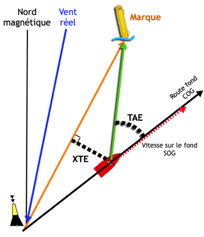 Diagramme XTE-TAE
